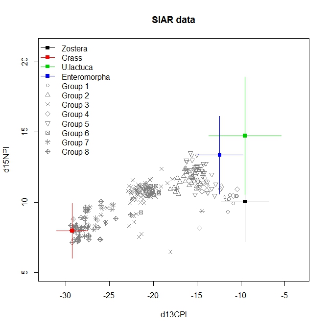 bi-plot of geese isotope data